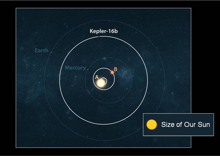 Kepler 16b, orbit