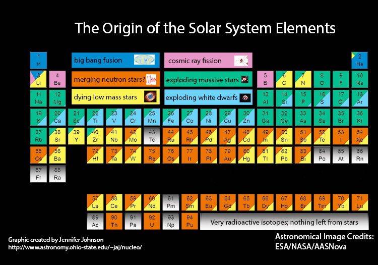 Periodic table, origin of elements