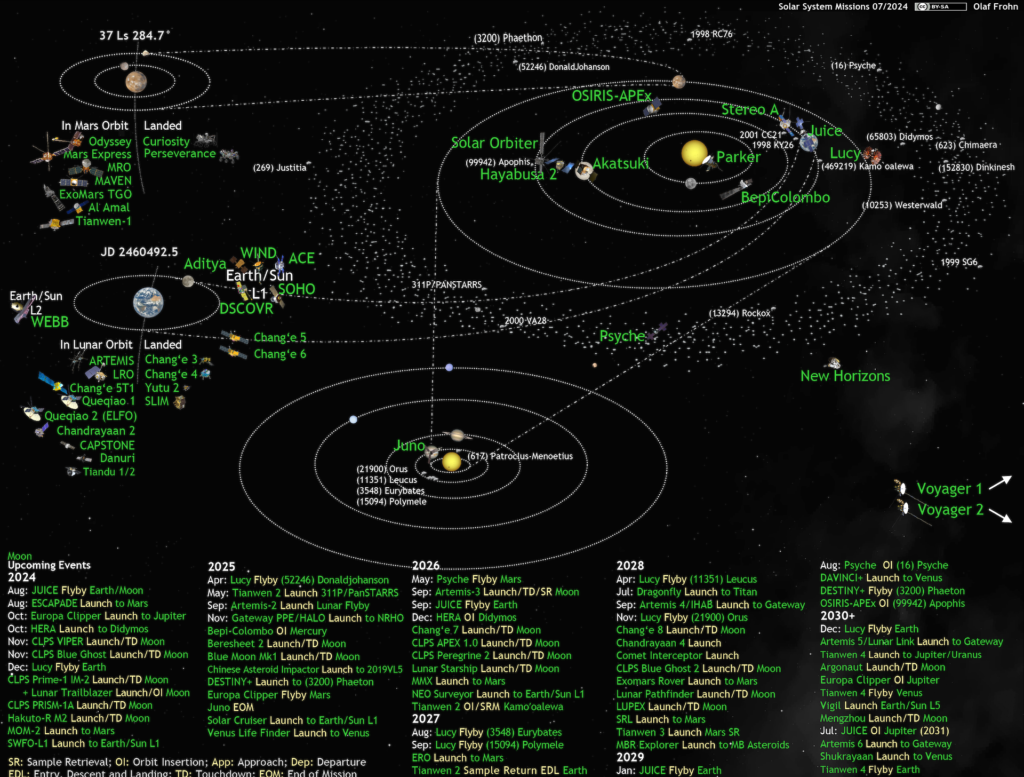 A graphic showing all active and upcoming solar system missions